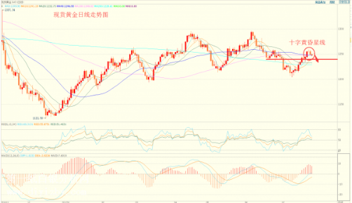 美元出现V型反弹 加重黄金回落力度