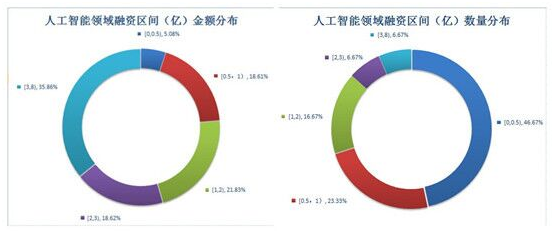 投融界出席2017中国人工智能大会，引领行业深度变革