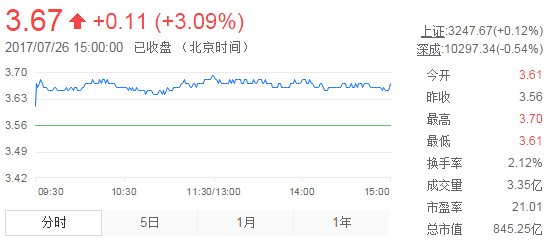 今日紫金礦業(yè)股票行情(2017年7月26日)