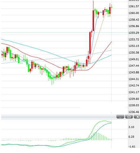 美元恢复疲态 国际黄金得到提振