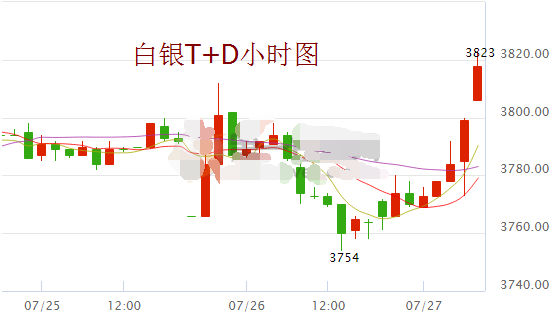 白银t+d受利好继续上行 银价将继续走高