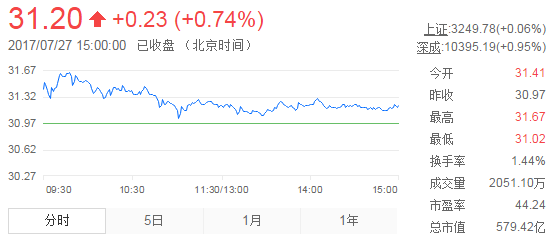 今日山東黃金股票行情(2017年7月27日)