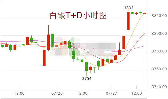 白银t+d涅槃重生 成功进入牛市