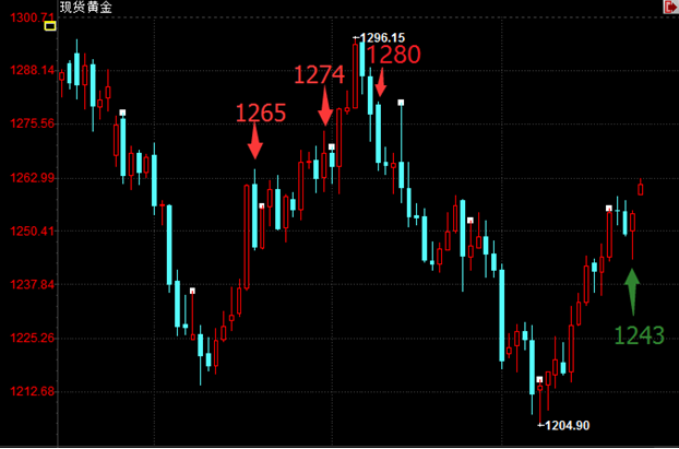 美元触及13个月新低 黄金暴涨10美元