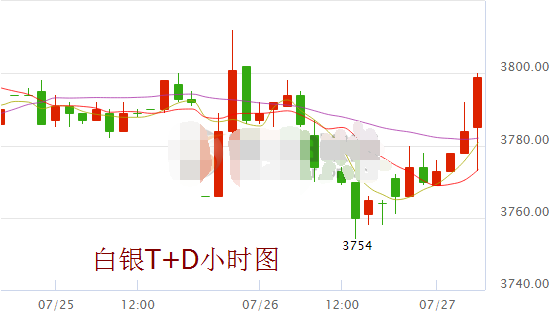 白银t+d单边暴涨 银价下方支撑强劲