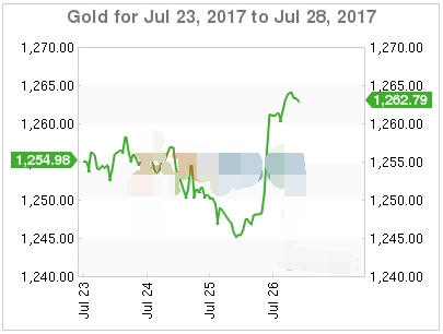 美联储成黄金救世主 金价稳涨