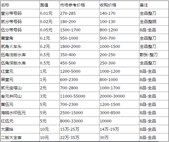 第二套人民幣價格表2016