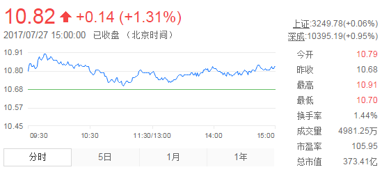 今日中金黃金股票行情(2017年7月27日)