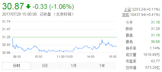 今日山東黃金股票行情(2017年7月28日)