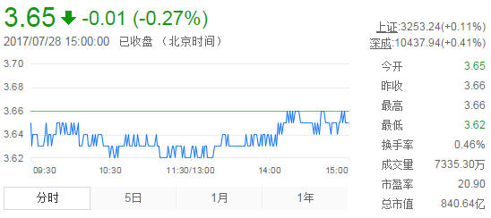 今日紫金礦業(yè)股票行情(2017年7月28日)