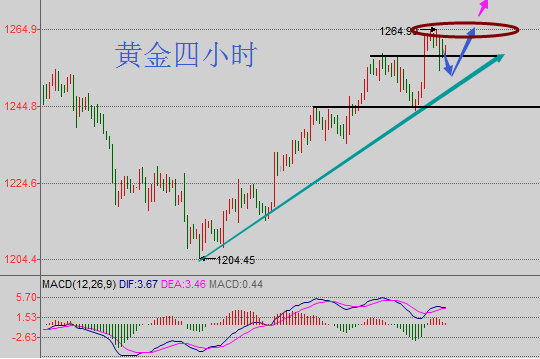 多头突破欠火候 金价在1265受阻