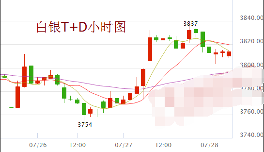 初请数据走软 白银t+d迎上涨动能