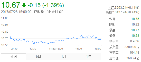 今日中金黃金股票行情(2017年7月28日)