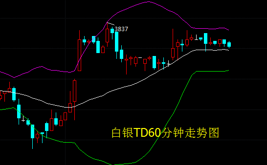 晚间数据参差不齐 白银t+d将有大波动