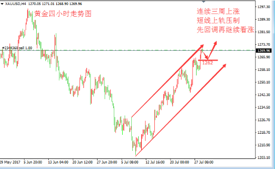 黄金承压 日内建议维持看多