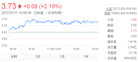 今日紫金礦業(yè)股票行情(2017年7月31日)
