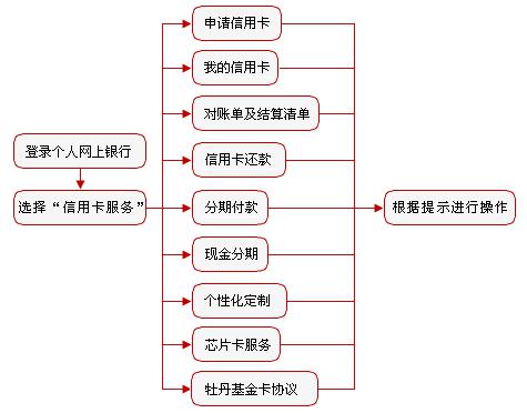 工商银行信用卡账单查询看这里！