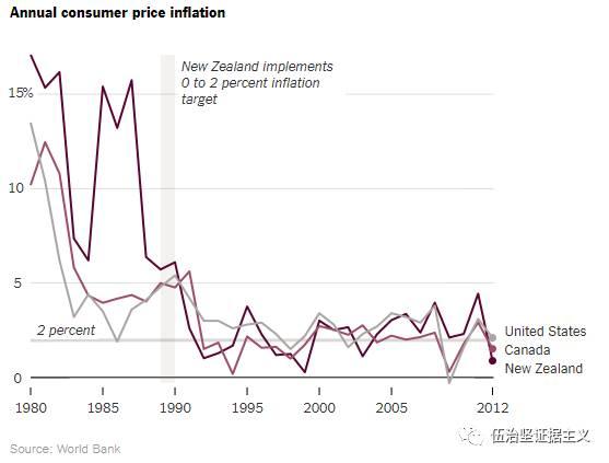 美联储要设置 2% 通胀率目标纯属历史巧合