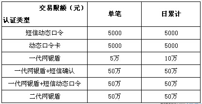 建设银行信用卡每日网上支付有限额!