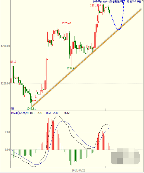 黄金主多趋势依旧 不能追多
