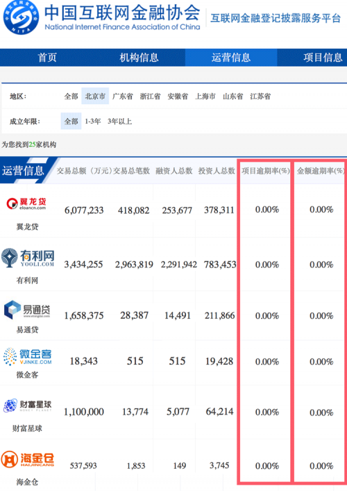 为什么说最近交易量猛涨的网贷平台都是不正常的平台