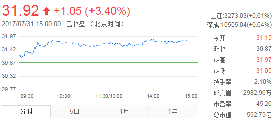 今日山東黃金股票行情(2017年7月31日)