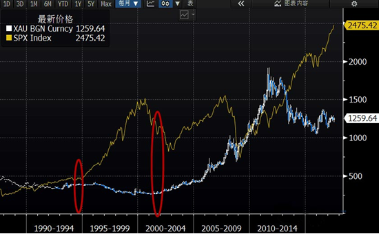 几张图告诉你黄金能否继续上涨