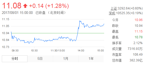 今日中金黃金股票行情(2017年8月1日)