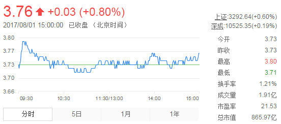 今日紫金礦業(yè)股票行情(2017年8月1日)