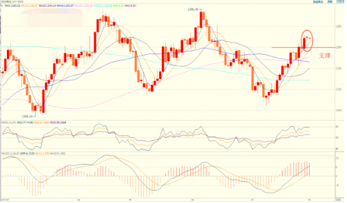 美元跌破93关口 提振黄金走势