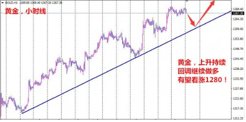 金价依然顺势看涨 投资者注意空头信号
