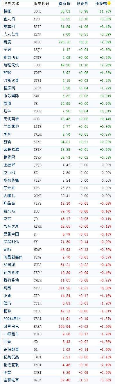 中概股收盘涨跌互现 搜狐飙涨近12%