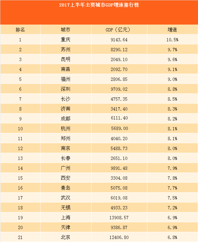 郑州和长沙哪个城市gdp最好_前三季度中部GDP10强城市 长沙力压郑州,太原第8,河南3市上榜(3)