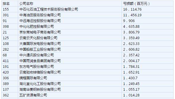 上市公司賺錢榜出爐：工行第一，騰訊比阿里賺的還多