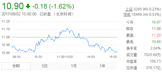 今日中金黃金股票行情(2017年8月2日)