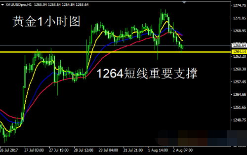 金价目前有所涨幅 投资者静待ADP数据