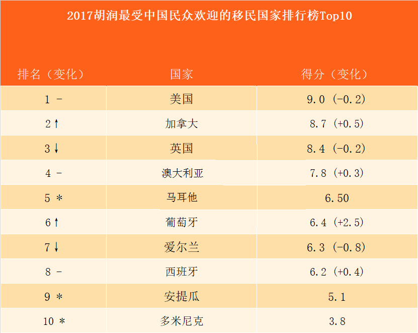 2017胡润最受中国民众喜欢的移民国家排行榜