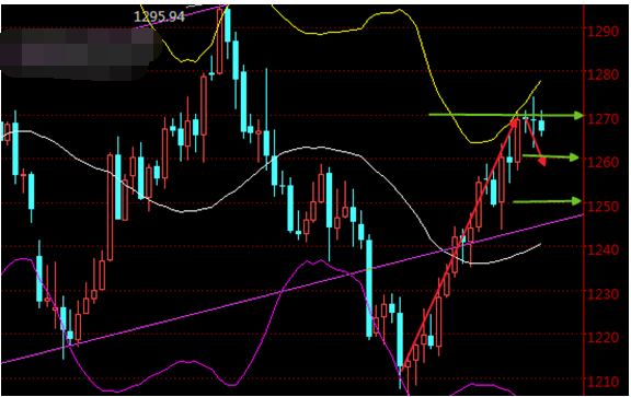 金价一直保持平稳 在1270附近徘徊