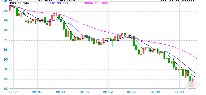 黄金探底回升 日线收录十字星