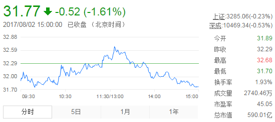 今日山东黄金股票行情(2017年8月2日)