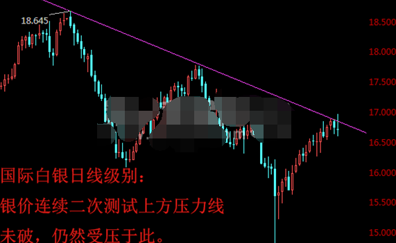 国际白银仍未突破17关口 操作建议保持观望