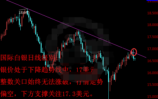 国际白银多空争夺激烈 操作建议不盲目看多