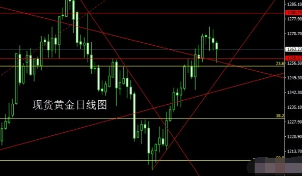 黄金探高回落收底 触及1273阻力承压