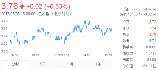 今日紫金礦業(yè)股票行情(2017年8月3日)