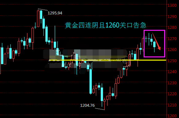 黄金今晚震荡偏空 金价下跌空间有限
