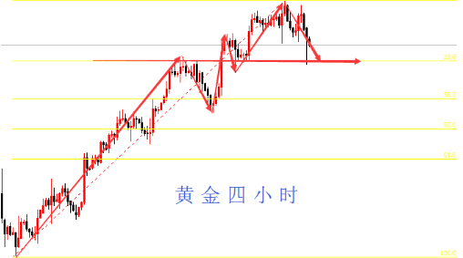 金价上行遇阻 继续延续下跌