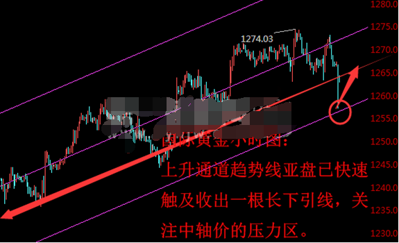 空头一路打压国际黄金 刷新近期低点