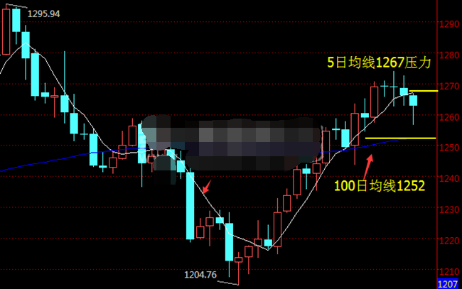 ADP数据表现平平 但黄金压力陡增