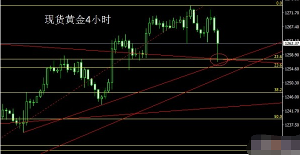 黄金探高回落收底 触及1273阻力承压