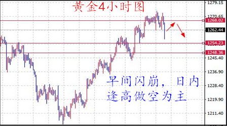 黄金重现过山车行情 日内建议低多为主